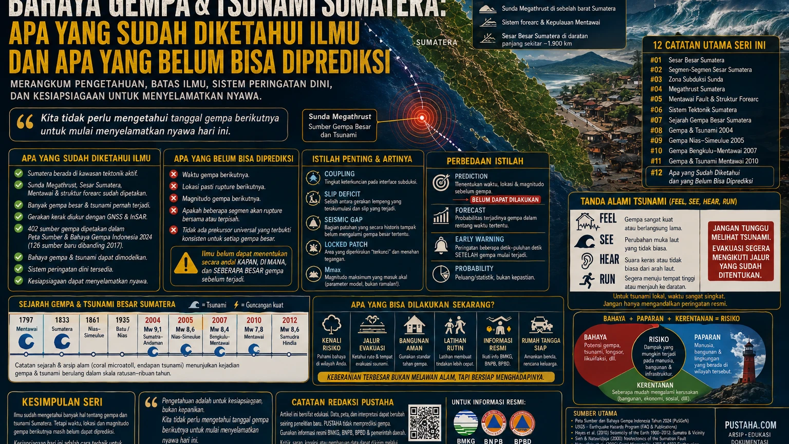 Bahaya Gempa dan Tsunami Sumatera: Apa yang Sudah Diketahui Ilmu dan Apa yang Belum Bisa Diprediksi